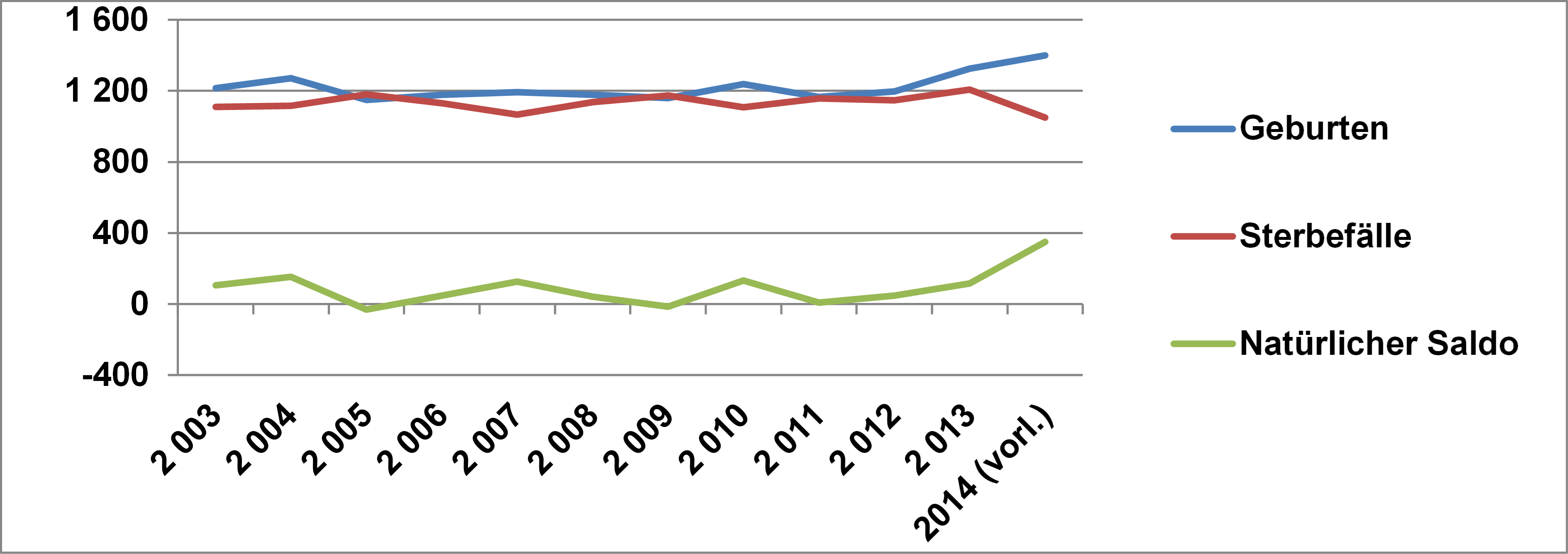 Geburten, Sterbefälle und natürlicher Saldo in Ingolstadt 2003 - 2014